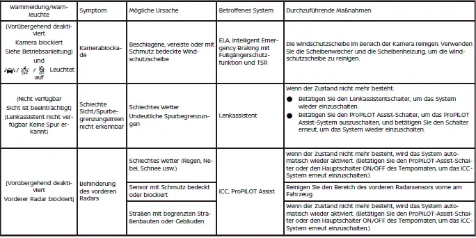 Nissan Ariya. Fahrerassistenzsysteme