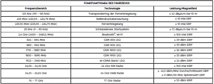 Nissan Ariya. Zusätzliche Datenspeicherung (bei vorhandenem TSR-System)